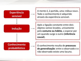 Experiência
sensível
A mente é, à partida, uma «tábua rasa».
Todo o conhecimento é adquirido
através da experiência sensível.
Indução
Após a ligação constante entre dois
objetos somos levados, unicamente
pelo costume ou hábito, a esperar por
um quando surge o outro (inferência
causal).
Conhecimento
probabilístico
O conhecimento resulta de processos
de generalização: entre o observado e o
não observado existe uma lacuna.
 