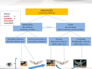Diferem
quanto à
qualidade e
intensidade
(vivacidade)
 