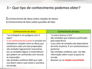 3 – Que tipo de conhecimento podemos obter?
1) Conhecimento de ideias (sobre relações de ideias)
2) Conhecimento de fatos (sobre questões de fato)
Conhecimento de Ideias Conhecimento de fatos
- “um triângulo é um polígono com 3
lados”
- é um conhecimento a priori e consiste em
estabelecer relações entre as ideias que
constituem cada uma das proposições
- são verdades logicamente necessárias
(ex, as verdades lógicas e matemáticas)
que podem ser conhecidas sem recurso
às impressões
- são verdades analíticas MAS que nada
nos dizem sobre o que existe e acontece
no mundo
- “a neve é branca e fria”
- São verdades que implicam justificação
pela experiência
- o seu valor de verdade está dependente
do teste empírico. É um conhecimento a
posteriori
- São verdades sintéticas, que nos dão
informação sobre o que se passa no
mundo
- Baseiam-se na relação causa/efeito
 
