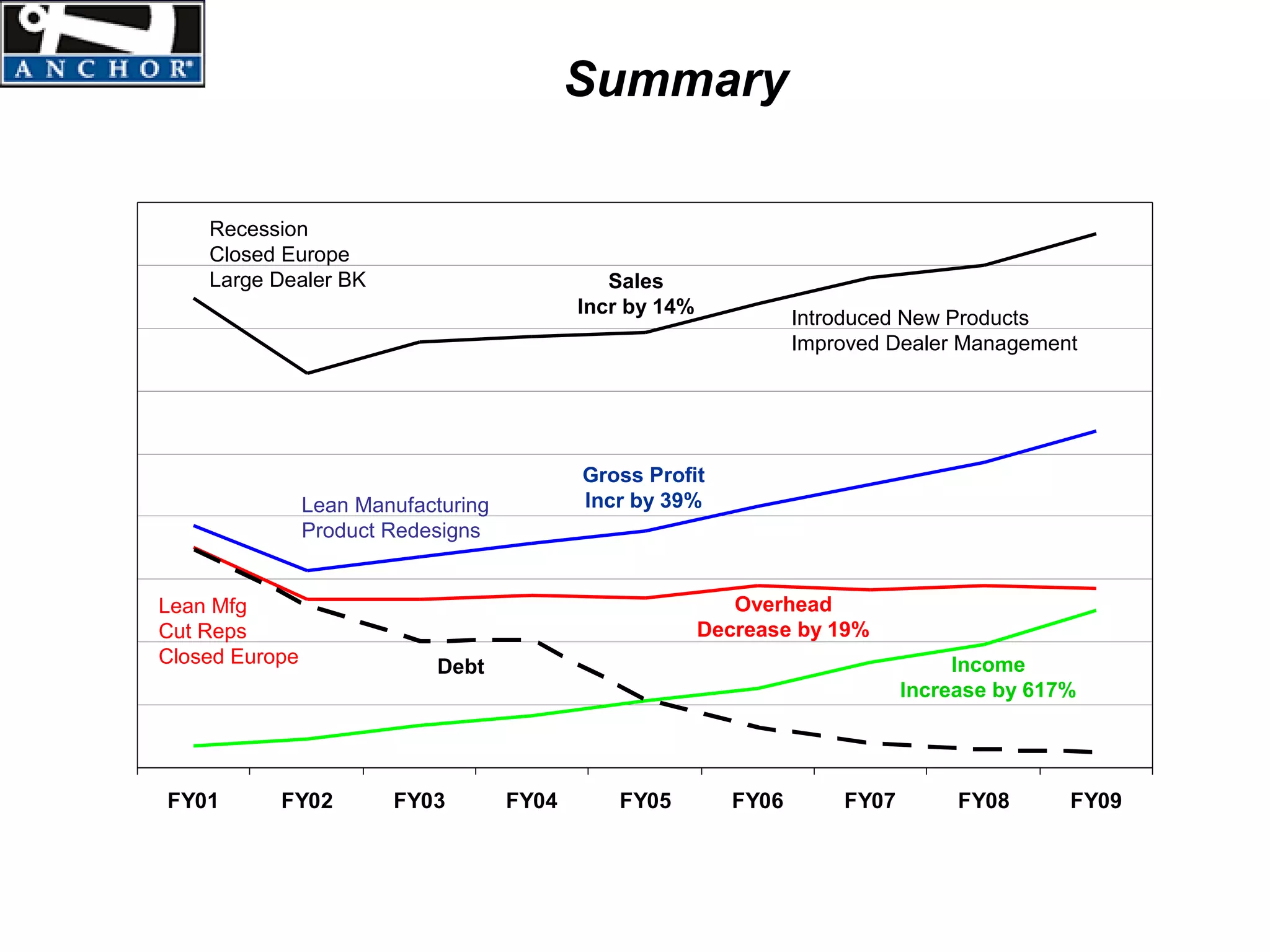 Summary

    Recession
    Closed Europe
    Large Dealer BK                            Sales
                                            Incr by 14%
                                                                    Introduced New Products
                                                                    Improved Dealer Management




                                            Gross Profit
                Lean Manufacturing          Incr by 39%
                Product Redesigns


Lean Mfg                                                     Overhead
Cut Reps                                                  Decrease by 19%
Closed Europe                Debt                                                   Income
                                                                               Increase by 617%




FY01       FY02         FY03         FY04      FY05          FY06       FY07        FY08      FY09
 