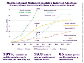 Mobile Internet Outpaces Desktop Internet Adoption




                                                                                                                       Source: Mary Meeker, Morgan Stanley, “Economy + Internet Trends”, October 2009; Neilsen Global Mobile – Strategies for Growth
                      iPhone + iTouch Users = 8x AOL Users 8 Quarters After Launch
                                                          ~57MM
                     60          Mobile Internet                      Desktop Internet
                                iPhone + iTouch                           Netscape*

                     50             Launched 6/07                      Launched 12/94
  Subscribers (MM)




                     40

                                                          ~25MM                                     Mobile Internet

                     30                                                                          NTT docomo i-mode
                                                                                                     Launched 6/99

                     20
                                                          ~11MM

                                                                                                    Desktop Internet
                     10
                                                                                                         AOL*
                                                          ~7MM                                  v 2.0 Launched 9/94

                          Q1   Q3        Q5         Q7       Q9     Q11      Q13      Q15     Q17       Q19
                                                         Quarters Since Launch
                               iPhone + iTouch           NTT docomo i-mode         AOL       Netscape



187%        increase in                                  18.3 million                       65 million people
mobile social network                                    unique mobile social               use Facebook on a
audience for YTD July ‘09.                               network users.                     mobile device.
 