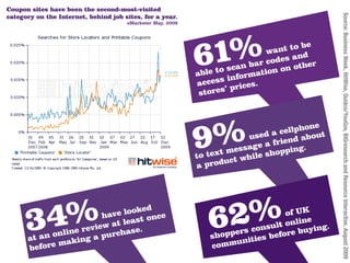 Coupon sites have been the second-most-visited




                                                                                                 Source: Business Week, HitWise, Quidco/YouGov, BIGresearch and Resource Interactive, August 2009
category on the Internet, behind job sites, for a year.
                                      eMarketer May, 2009




                                                            61%
                                                            able to sca
                                                                        n
                                                                                wa nt to be
                                                                          bar co n othe
                                                                          m  ation
                                                                                   o
                                                                                         d
                                                                                  des an r

                                                            acces s infor .
                                                                           s
                                                                   ’ price
                                                             stores




                                                            9%
                                                                                           e
                                                                                   ellphon
                                                                            ed a c           t
                                                                         us           d abou
                                                                            e a frien .
                                                                   tm essag hopping
                                                            to tex    t while
                                                                              s
                                                            ap  roduc




      34%an on
               li
                         ie
                           have looked e
                                  a
                           w at le .
                  ne rev urchase
                           p
                                    st onc
                                                               6
                                                               s
                                                                2%   rs
                                                                              l
                                                                                 of UK
                                                                         consu re buy
                                                                hoppe ties befo
                                                                                      e
                                                                               t onlin ing.
      at          k in g a                                            ni
      be fore m
                a
                                                               c ommu
 