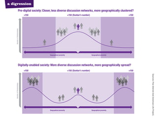 a digression
                      Pre-digital society: Closer, less diverse discussion networks, more geographically clustered?
                              >150                                      <150 (Dunbar’s number)                            >150
    Number of Relationships




                                               Geographical proximity                            Geographical proximity




                      Digitally-enabled society: More diverse discussion networks, more geographically spread?
                              >150                                      <150 (Dunbar’s number)                            >150




                                                                                                                                 Sources: Pew Internet And American Life Project,
    Number of Relationships




                                               Geographical proximity                            Geographical proximity
 