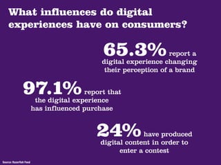 What influences do digital
    experiences have on consumers?

                                              65.3%                report a
                                              digital experience changing
                                               their perception of a brand


               97.1%                     report that
                          the digital experience
                         has influenced purchase


                                            24%           have produced
                                             digital content in order to
                                                   enter a contest
Source: Razorfish Feed
 