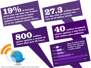 19%
    users no w say
             er ser
                    t
                    vi
                       of internet r
                             e
                     hey us are
                              h
                               Twitte
                      ce to s s,
                                e
                                                                            27
                                                                            pe
                                                                              .3
                                                                              r day
                                                                                    w
                                                                                              a nnual
                                                                                      ith an weets
                                                                                          llion t
                                                                                                     n
                                                                                               millio un
                                                                                                       r
                                                                                                        tweets



    or an oth           emselv hers.                                             of 10 b
                                                                                        i
               bout th bout ot                                              rate
     upd ates a dates a
     or to see up



                                                                                      40
                                                                                                                   ok
                                                                                                            Facebo
                                                                                                     illion          a
                                                                                                   m        a y from
                                                                                                    t es a d ience.
                                                                                             s upda lus aud

                            800
                             statu
                                           t
                                               millio

                                   s upda nd IM U
                                                   o
                                                     n
                                                    nth by
                                            es a m sers
                                                                                       statu
                                                                                       350 m
                                                                                              illion-
                                                                                                     p


                                                                                                                                  ults
                                                                                                                            ine ad d
                                     M a il A                                                                    ges of
                                                                                                                        onl        se
                             Yahoo                                                                             A
                                                                                                               18 -24
                                                                                                                      who   have u
                                                                                                                                ated
                                                                                                2%                     r or upd
                                                                                    +65                         Twitte online
                                                                                                                        s
                                                                                                     4%         a statu
                                                                                   55 – 64
                                                                                                          5%
                                                                                    45 – 54                         10%
                                                                                                                                         20%
                                                                                     35 – 44
                                                                                                                                     19%
                                                                                      25 – 34

                                                                                       18 –24


Sources: Pew Internet And American Life Project, Facebook, Yahoo, Pingdom
 