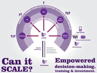 NDLER TO RESPOND
                 D HA                 IN
                E                        AP
              AM                           PR
                           CEO
             N




                                                                   OP
     TO




                                                                     RI
     N
                                  EC
                              CORR T DEPA




                                                                       AT
                                                                Tech
   IG
             HR                                                Support
                           TO




                                                                         EM
ASS
                         E               RT
                        T




                                                                           EDIU
                                                       M
                    U
                  RO




                                                        EN
                                                          T




                                                                               M
                                                                                       0800 000 000
                                                                     Customer
 Marketing
                                                                      Service
                                     @Corp
                                                                                      someone@someone.com




                                                                                   DM @Someone
                          Inquiry/           Immediate/
                        monitoring           auto response &
                                             then hand-over
                                             aknowledgement




                                                         Empowered
                                @Someone
                                                         decision-making,
                                                         training & investment.
 