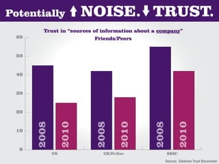 Potentially
       Trust in “sources of information about a company”
 60                       Friends/Peers


 50


 40


 30


 20


 10


  0
         US                 UK/Fr/Ger             BRIC
                                                 Source: Edelman Trust Barometer
 