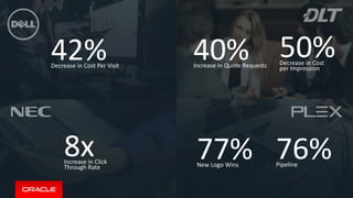 Increase in Click
Through Rate
8x
Decrease in Cost Per Visit
42% Increase in Quote Requests
40% Decrease in Cost
per Impression
50%
New Logo Wins
77% Pipeline
76%