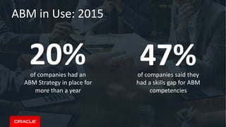 ABM in Use: 2015
20%of companies had an
ABM Strategy in place for
more than a year
47%of companies said they
had a skills gap for ABM
competencies