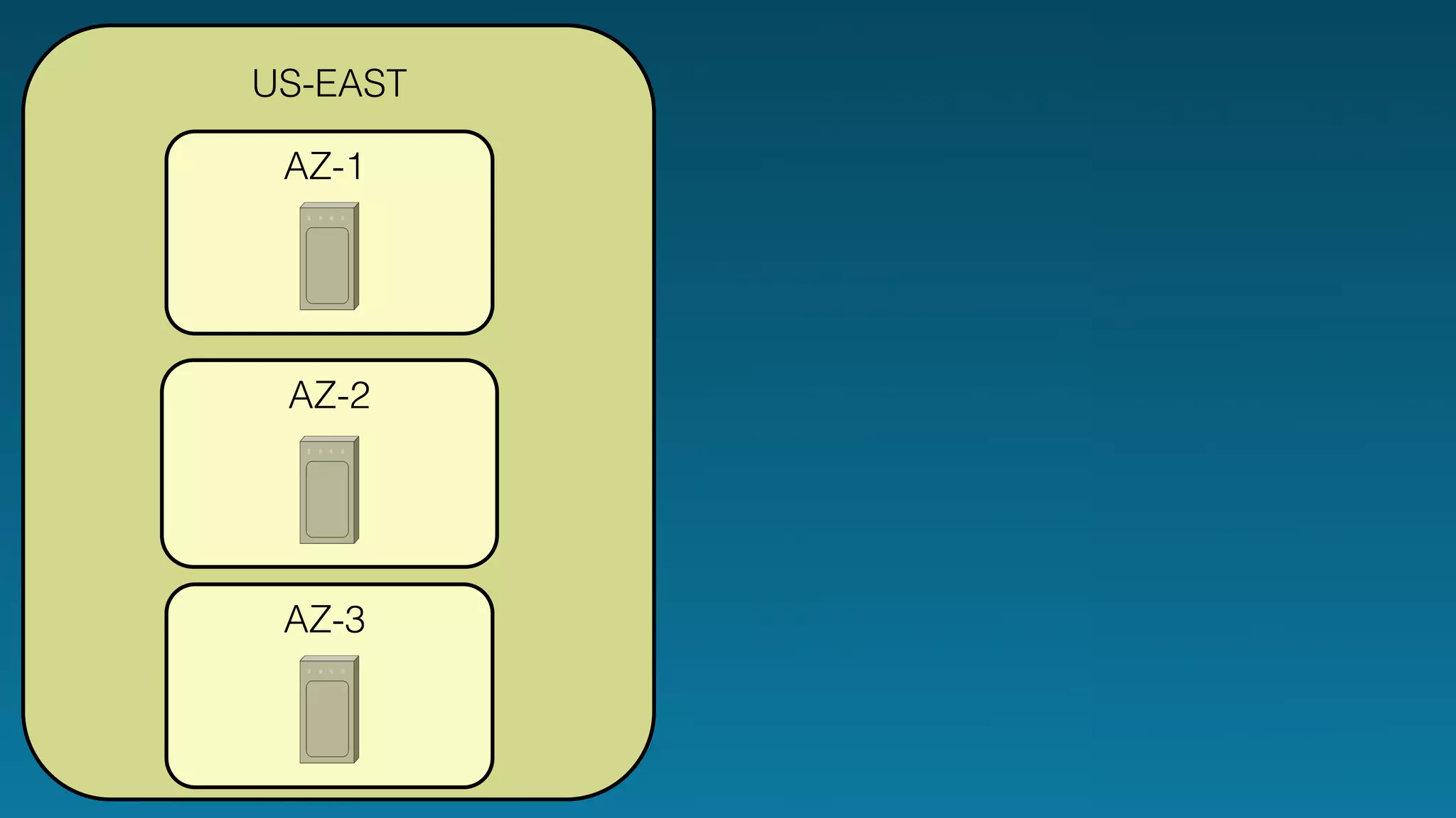 US-EAST 
AZ-1 
AZ-2 
AZ-3 
 