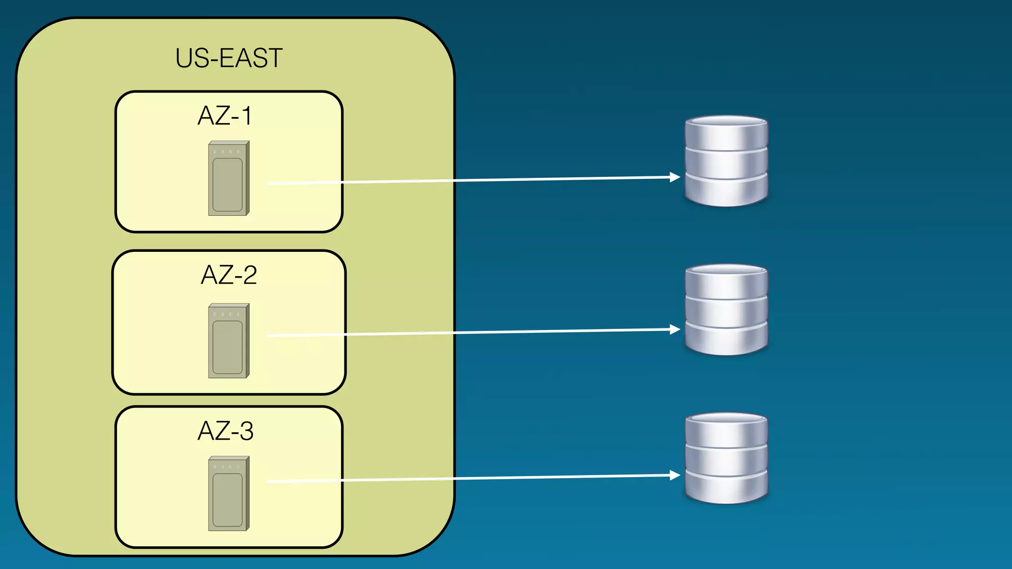 US-EAST 
AZ-1 
AZ-2 
AZ-3 
 