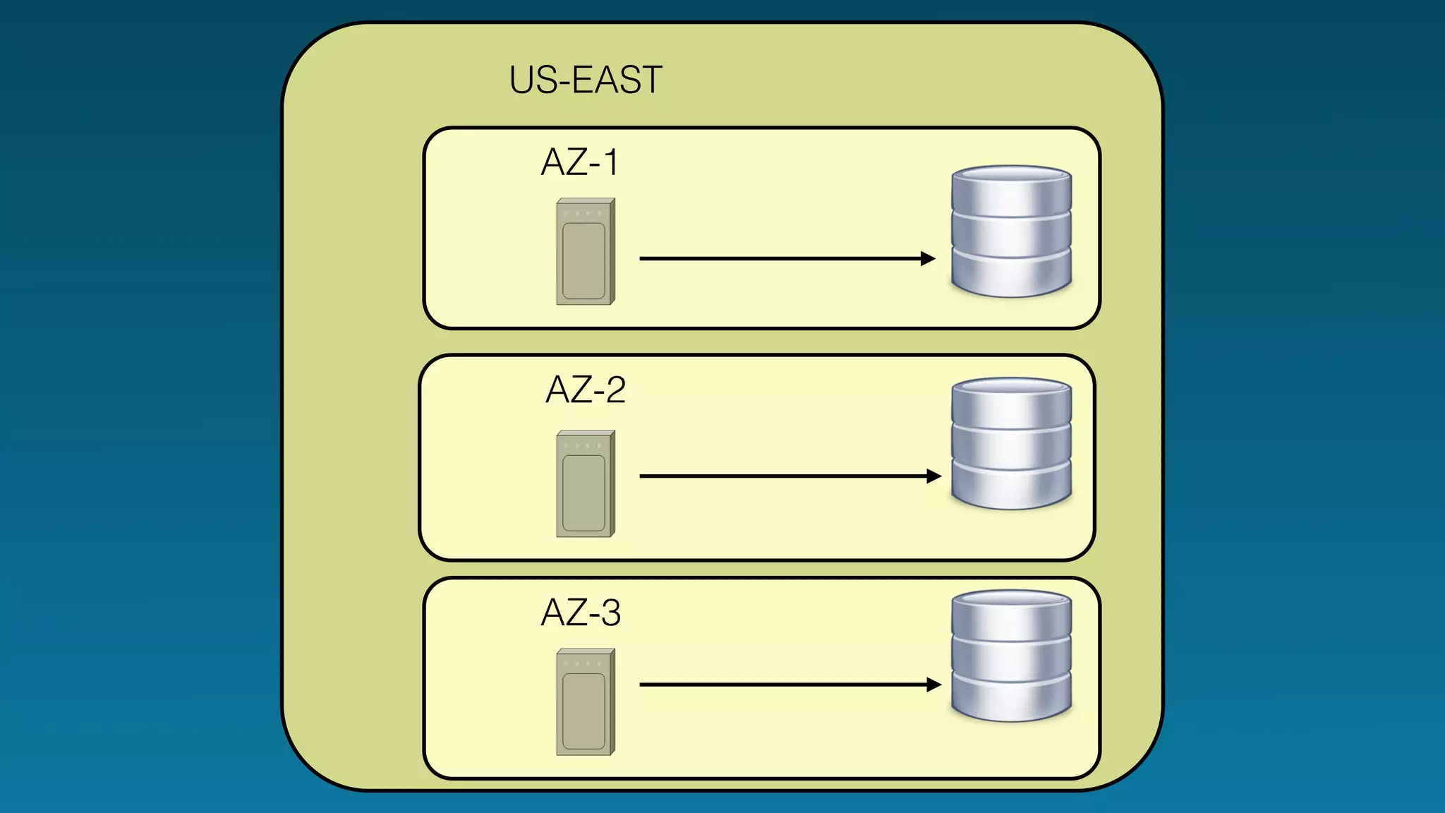 US-EAST 
AZ-1 
AZ-2 
AZ-3 
 