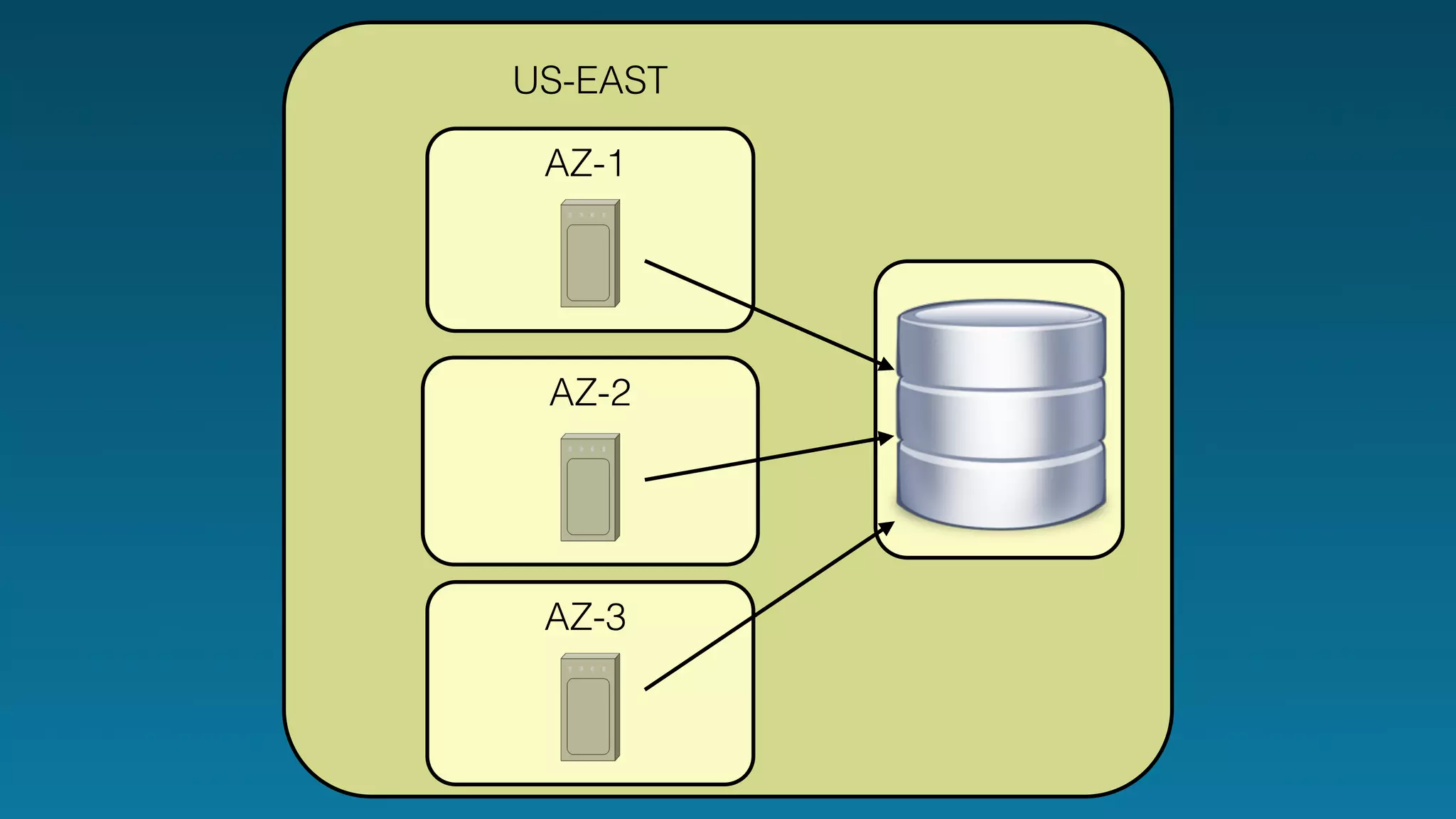 US-EAST 
AZ-1 
AZ-2 
AZ-3 
 