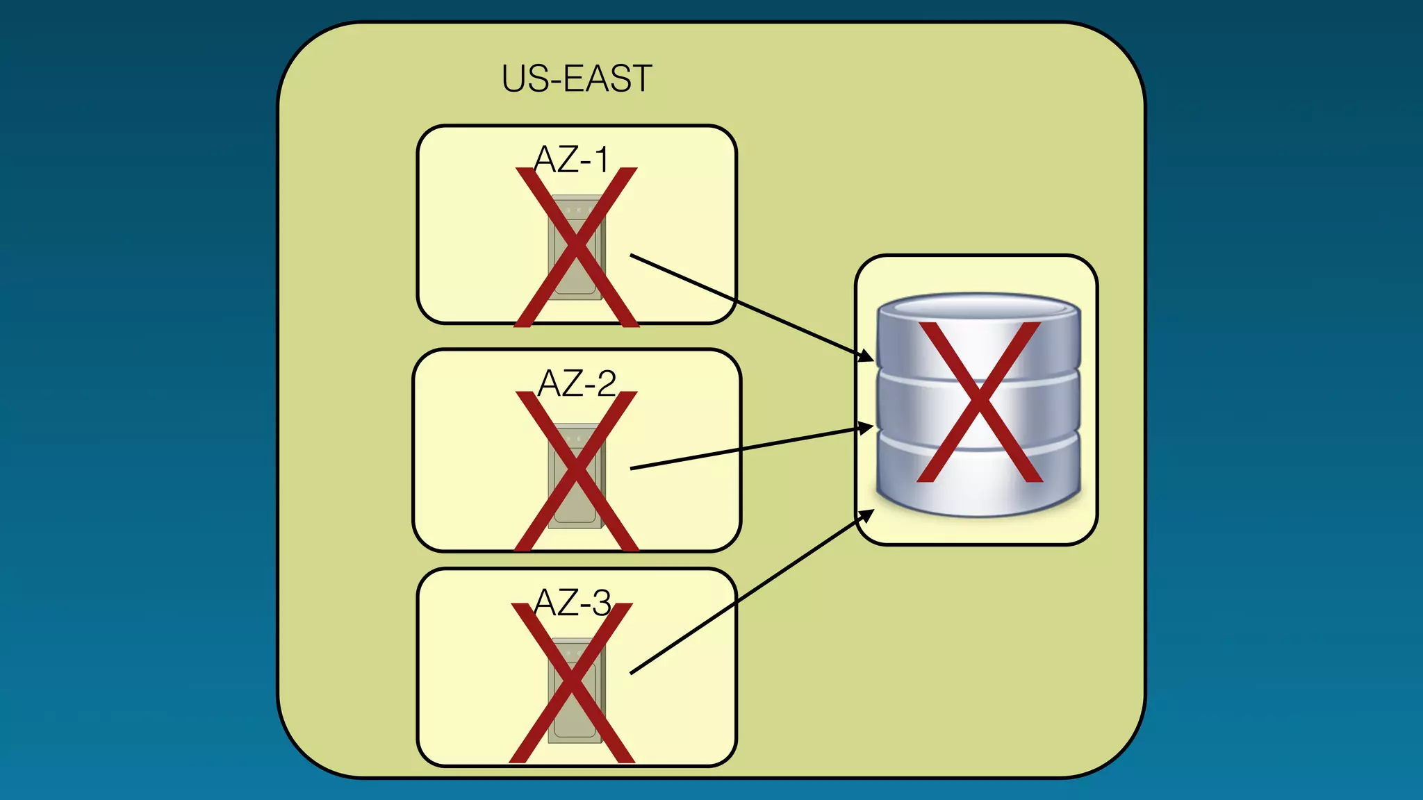 US-EAST 
AZ-1 
AZ-2 
AZ-3 
X 
X 
X 
X 
 
