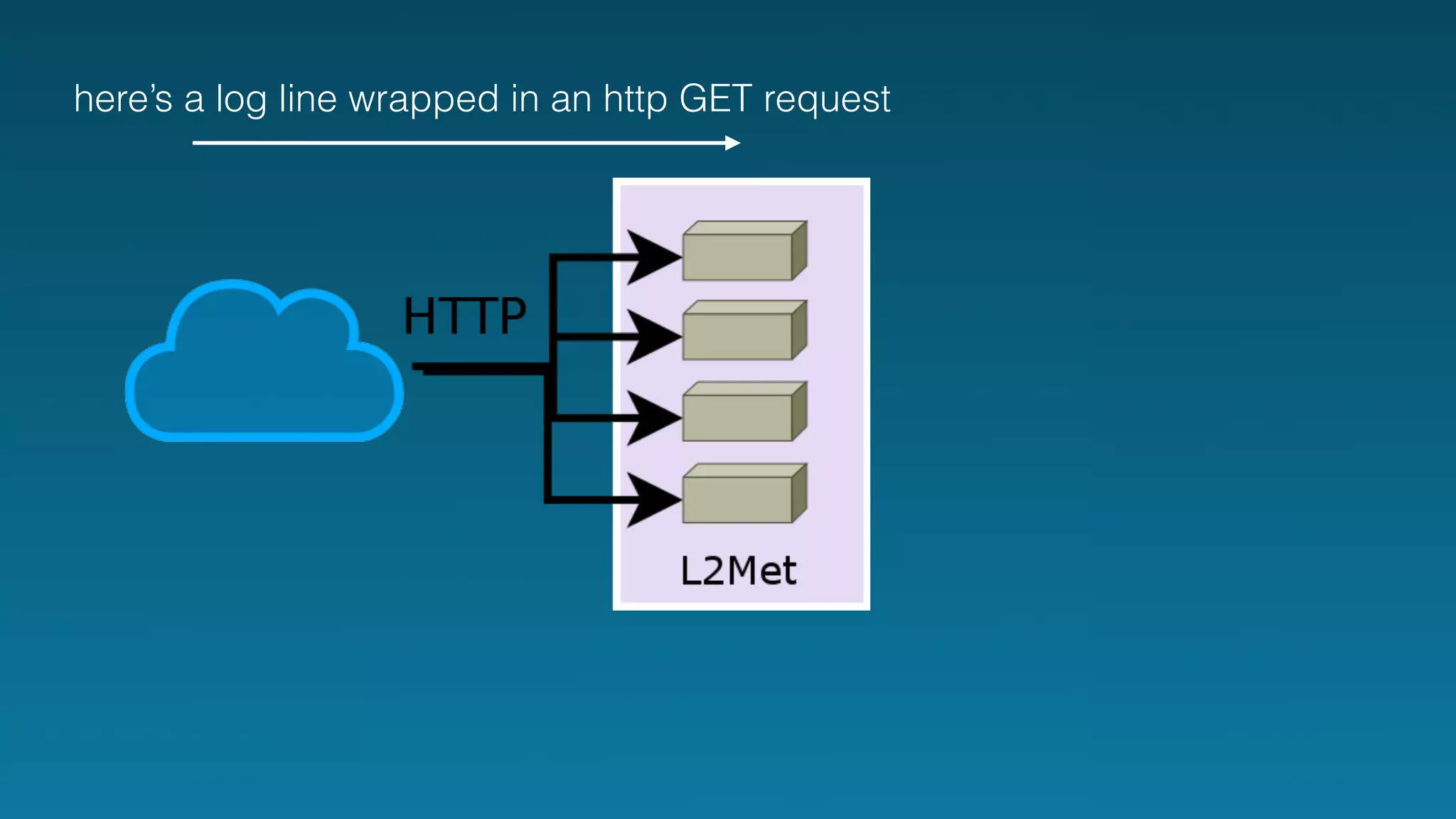 here’s a log line wrapped in an http GET request 
 