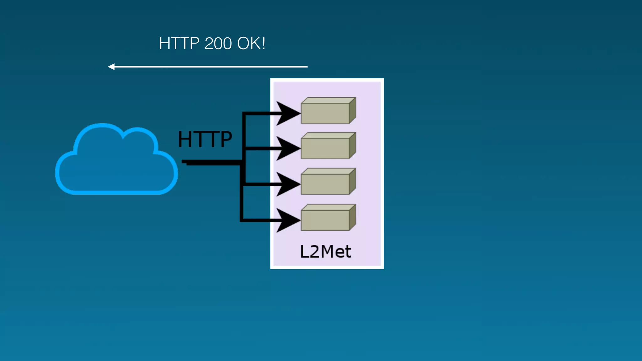 HTTP 200 OK! 
 