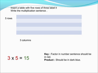 Insert a table with five rows of three label it
    Write the multiplication sentence .


5 rows




             3 columns




                                      Key : Factor in number sentence should be

 3 x 5 = 15                           in red.
                                      Product : Should be in dark blue.
 