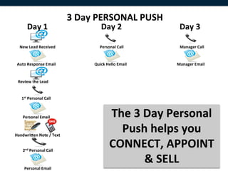 3	
  Day	
  PERSONAL	
  PUSH	
  
          Day	
  1	
                                   Day	
  2	
                 Day	
  3	
  

   New	
  Lead	
  Received	
                          Personal	
  Call	
          Manager	
  Call	
  


 Auto	
  Response	
  Email	
                      Quick	
  Hello	
  Email	
      Manager	
  Email	
  


  Review	
  the	
  Lead	
  


     1st	
  Personal	
  Call	
  



      Personal	
  Email	
                                     The	
  3	
  Day	
  Personal	
  
Handwri[en	
  Note	
  /	
  Text	
  	
  
                                                                Push	
  helps	
  you	
  
      2nd	
  Personal	
  Call	
  
                                                              CONNECT,	
  APPOINT	
  
                                                                          &	
  SELL	
                   16	
  
       Personal	
  Email	
  
 