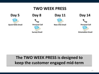 TWO	
  WEEK	
  PRESS	
  
    Day	
  5	
                Day	
  8	
              Day	
  11	
                Day	
  14	
  

Quick	
  Hello	
  Email	
     Personal	
  Call	
     New	
  Info	
  Email	
        Personal	
  Call	
  


                              Survey	
  Email	
                                 Orienta8on	
  Email	
  




            The	
  TWO	
  WEEK	
  PRESS	
  is	
  designed	
  to	
  	
  
            keep	
  the	
  customer	
  engaged	
  mid-­‐term	
  
                                                                                                          17	
  
 