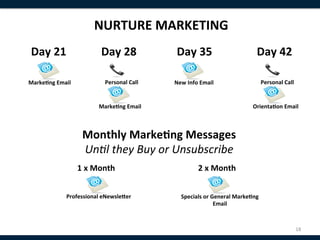 NURTURE	
  MARKETING	
  
 Day	
  21	
                       Day	
  28	
               Day	
  35	
                              Day	
  42	
  

Marke8ng	
  Email	
                  Personal	
  Call	
     New	
  Info	
  Email	
                         Personal	
  Call	
  


                                  Marke8ng	
  Email	
                                               Orienta8on	
  Email	
  



                          Monthly	
  Marke8ng	
  Messages	
  	
  
                          Un:l	
  they	
  Buy	
  or	
  Unsubscribe	
  
                        1	
  x	
  Month	
                                 2	
  x	
  Month	
  


                  Professional	
  eNewsle[er	
                 Specials	
  or	
  General	
  Marke8ng	
  
                                                                                  Email	
  



                                                                                                                                  18	
  
 