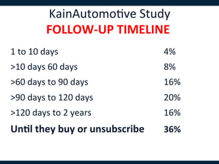 KainAutomo,ve	
  Study 	
  
                  FOLLOW-­‐UP	
  TIMELINE	
  	
  
1	
  to	
  10	
  days 	
   	
   	
   	
   	
   	
   	
   	
   	
   	
  4%	
  
>10	
  days	
  60	
  days 	
   	
   	
   	
   	
   	
   	
   	
  8%	
  
>60	
  days	
  to	
  90	
  days 	
   	
   	
   	
   	
   	
   	
  16%	
  
>90	
  days	
  to	
  120	
  days 	
   	
   	
   	
   	
   	
   	
  20%	
  
>120	
  days	
  to	
  2	
  years 	
   	
   	
   	
   	
   	
   	
  16%	
  
Un8l	
  they	
  buy	
  or	
  unsubscribe 	
   	
  36%
    	
   	
   	
   	
   	
   	
   	
  	
  
 