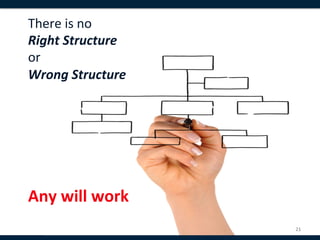 There	
  is	
  no	
  	
  
Right	
  Structure	
  	
  
or	
  	
  
Wrong	
  Structure	
  	
  
	
  
                                	
  
                                	
  
                                	
  
                                	
  
                                	
  
Any	
  will	
  work	
  	
  
                              21	
  
 