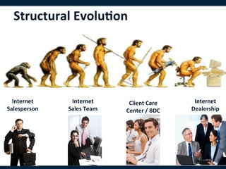 Structural	
  Evolu8on	
  




  Internet	
       Internet	
  	
      Client	
  Care	
         Internet	
  
Salesperson	
     Sales	
  Team	
     Center	
  /	
  BDC	
     Dealership	
  




                                                                       23	
  
 