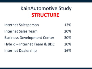 KainAutomo,ve	
  Study	
  
                   STRUCTURE	
  	
  
Internet	
  Salesperson	
   	
   	
   	
   	
   	
   	
  13%	
  
Internet	
  Sales	
  Team	
   	
   	
   	
   	
   	
   	
  20%	
  
Business	
  Development	
  Center	
   	
   	
  30%	
  
Hybrid	
  –	
  Internet	
  Team	
  &	
  BDC	
   	
   	
  20%	
  
Internet	
  Dealership	
   	
   	
   	
   	
   	
   	
  16%
  	
   	
   	
   	
   	
   	
   	
  	
  
 