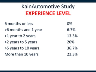 KainAutomo,ve	
  Study   	
  
                   EXPERIENCE	
  LEVEL	
  
6	
  months	
  or	
  less	
   	
   	
         	
     	
     	
     	
     	
  0%	
  
>6	
  months	
  and	
  1	
  year	
            	
     	
     	
     	
     	
  6.7%	
  
>1	
  year	
  to	
  2	
  years 	
   	
        	
     	
     	
     	
     	
  13.3%	
  
>2	
  years	
  to	
  5	
  years	
   	
        	
     	
     	
     	
     	
  20%	
  
>5	
  years	
  to	
  10	
  years 	
           	
     	
     	
     	
     	
  36.7%	
  
More	
  than	
  10	
  years 	
                	
     	
     	
     	
     	
  23.3%
     	
   	
   	
   	
   	
   	
   	
  	
  
 