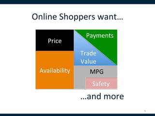 Online	
  Shoppers	
  want…	
  
                       Payments	
  
      Price	
  
                     Trade	
  
                     Value	
  
  Availability	
        MPG	
  
                         Safety	
  
                     …and	
  more	
  
                                        6	
  
 