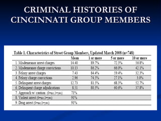 CRIMINAL HISTORIES OF CINCINNATI GROUP MEMBERS 