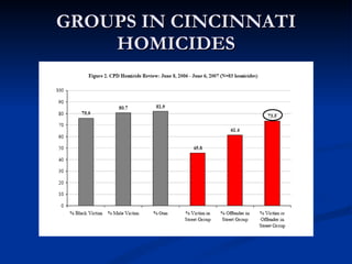 GROUPS IN CINCINNATI HOMICIDES 