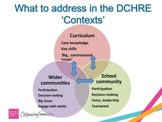 What to address in the DCHRE
‘Contexts’
Curriculum	
  
Core	
  knowledge	
  
Key	
  skills	
  
‘Big	
  ,	
  controversial	
  
issues’	
  
School	
  
community	
  
Par=cipa=on	
  
Decision-­‐making	
  
Voice,	
  leadership	
  
Teamwork	
  
Wider	
  
communi=es	
  
Par=cipa=on	
  
Decision-­‐making	
  
Big	
  issues	
  
Engage	
  with	
  adults	
  
 