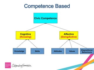 Competence Based
Civic Competence
Dispositions/
Behaviours
Affective
(Doing/Active)
Cognitive
(Knowing)
Knowledge Skills Attitudes Values
 