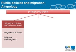 Public policies and migration:
A typology
Migration policies
narrowly conceived
• Regulation of flows
• Migrants
(re)integration
Migration-related
development policies
• Reducing social
costs
• Promoting brain
circulation
• Engaging diasporas
• Remittances
Non-migration
sectoral development
policies
• With an impact on
and affected by
migration
PUBLIC POLICIES