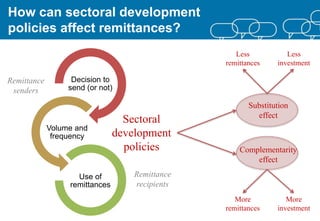 Decision to
send (or not)
Volume and
frequency
Use of
remittances
How can sectoral development
policies affect remittances?
Remittance
senders
Remittance
recipients
Sectoral
development
policies
Substitution
effect
Complementarity
effect
Less
remittances
Less
investment
More
remittances
More
investment