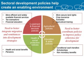 Sectoral development policies help
create an enabling environment
Investment
& financial
services
policies
Agricultural
policies
Education
& skills
policies
Health &
social
protection
policies
• More efficient and widely
available financial services
• Tax exemptions
• Financial education
• Health and social benefits
• Pensions
• More secure land rights
• Crop insurance
• Subsidies
• Agricultural training
• Conditional cash transfers
• Scholarships
• Non monetary benefits
Need to better
integrate migration
and remittances
into development
strategies
Need to better
coordinate policies
to improve policy
coherence for
development