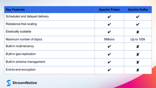 Key Features Apache Pulsar Apache Kafka
Scheduled and delayed delivery ✔ ✔
Rebalance-free scaling ✔ ✔
Elastically scalable...