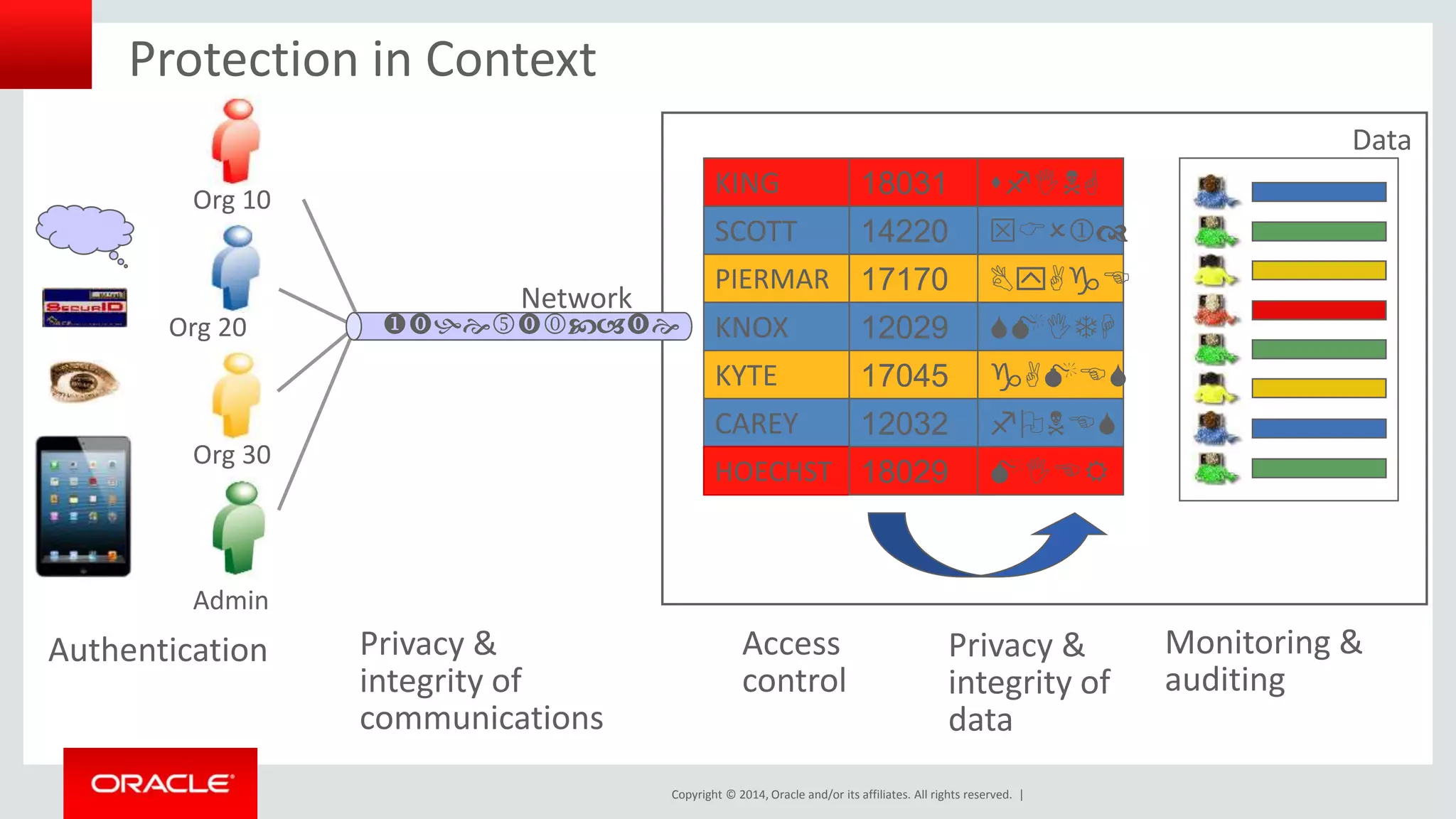Network 
uthenticate 
KING 18031 
SCOTT 14220 
PIERMAR 17170 
KNOX 12029 
KYTE 17045 
CAREY 12032 
HOECHST 18029 
Org 30 
Authentication Access 
sfING 
SCOjd 
ByAgE 
Copyright © 2014, Oracle and/or its affiliates. All rights reserved. | 
Data 
Protection in Context 
Privacy & 
integrity of 
data 
Monitoring & 
auditing 
Privacy & 
integrity of 
communications 
control 
SMITH 
gAMES 
fONES 
MIER 
Org 10 
Org 20 
Admin 
 