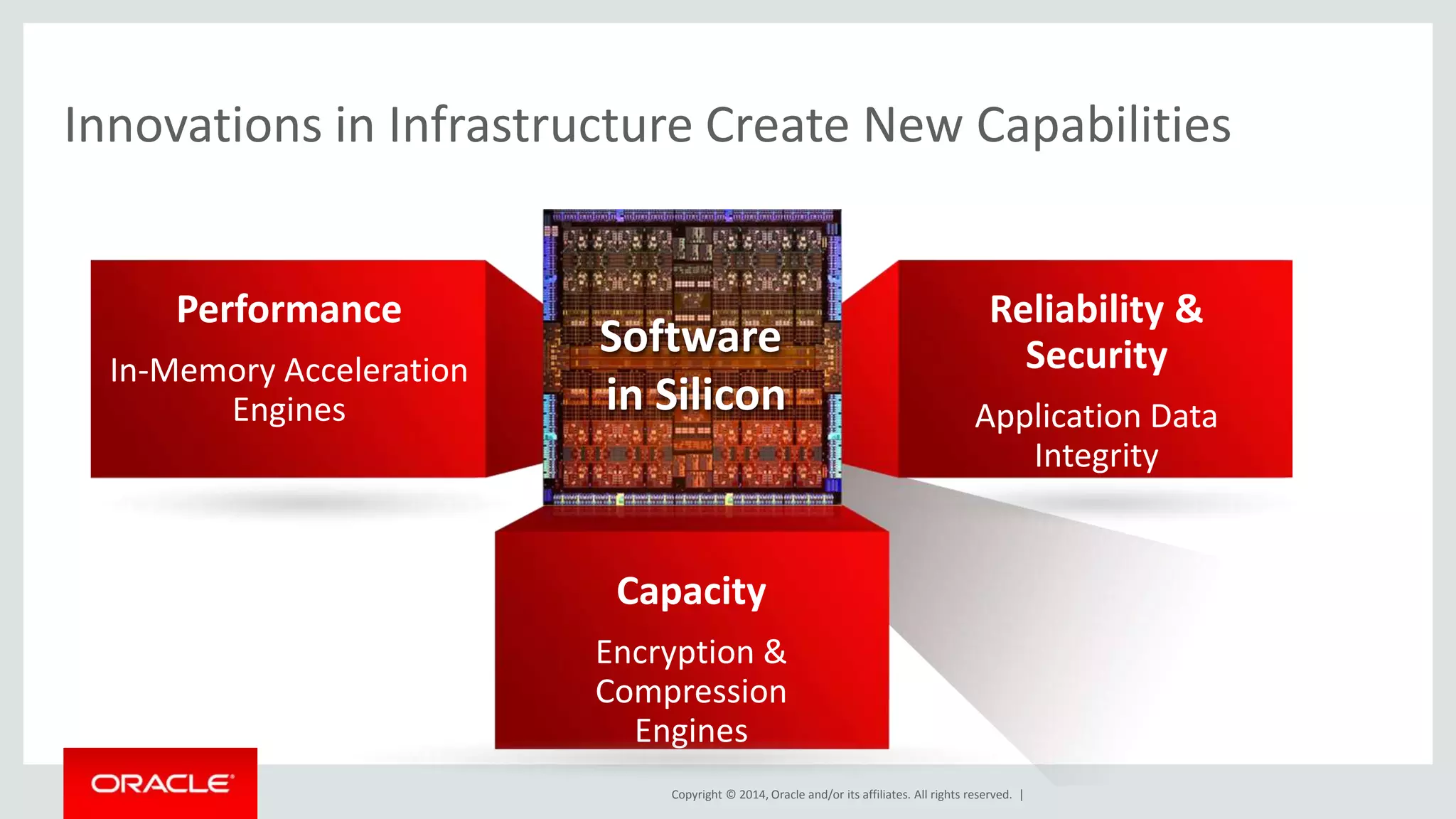 Innovations in Infrastructure Create New Capabilities 
Software 
in Silicon 
Copyright © 2014, Oracle and/or its affiliates. All rights reserved. | 
Performance 
In-Memory Acceleration 
Engines 
Reliability & 
Security 
Application Data 
Integrity 
Capacity 
Encryption & 
Compression 
Engines 
 