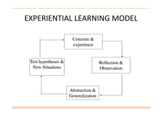 EXPERIENTIAL LEARNING MODEL
Concrete &Concrete &
experienceexperience
Test hypotheses &Test hypotheses &
New SituationsNew Situations
Reflection &Reflection &
ObservationObservation
Abstraction &Abstraction &
GeneralizationGeneralization
 