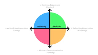 David kolb's learning style - Management of Training and Development | PPTX