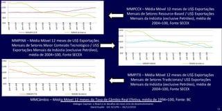MMCâmbio – Média Móvel 12 meses da Taxa de Câmbio Real Efetiva, média de 1994=100, Fonte: BC MMPCCX – Média Móvel 12 meses de US$ Exportações Mensais de Setores Resource-Based / US$ Exportações Mensais da Indústia (exclusive Petróleo), média de 2004=100, Fonte SECEX MMPINX – Média Móvel 12 meses de US$ Exportações Mensais de Setores Maior Conteúdo Tecnológico / US$ Exportações Mensais da Indústia (exclusive Petróleo), média de 2004=100, Fonte SECEX MMPITX – Média Móvel 12 meses de US$ Exportações Mensais de Setores Tradicionais/ US$ Exportações Mensais da Indústia (exclusive Petróleo), média de 2004=100, Fonte SECEX 