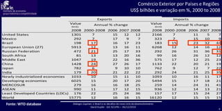 Fonte: WTO database Comércio Exterior por Países e Regiões  US$ bilhões e variação em %, 2000 to 2008 