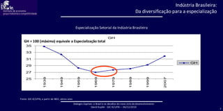Indústria Brasileira: Da diversificação para a especialização GH = 100 (máximo) equivale a Especialização total Especialização Setorial da Indústria Brasileira Fonte: GIC-IE/UFRJ, a partir de IBGE, vários anos 