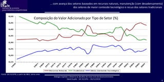 ... com avanço dos setores baseados em recursos naturais, manutenção (com desadensamento) dos setores de maior conteúdo tecnológico e recuo dos setores tradicionais  Fonte: GIC-IE/UFRJ, a partir de IBGE, vários anos Composição do Valor Adicionado por Tipo de Setor (%) 