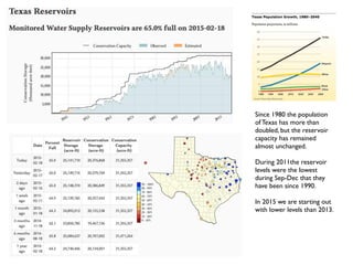 Since 1980 the population
of Texas has more than
doubled, but the reservoir
capacity has remained
almost unchanged.
During 2011the reservoir
levels were the lowest
during Sep-Dec that they
have been since 1990.
In 2015 we are starting out
with lower levels than 2013.
 