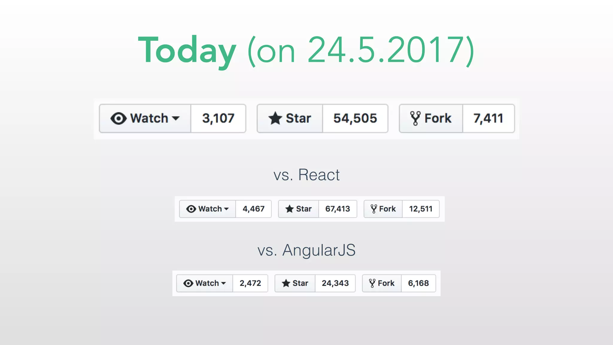 Today (on 24.5.2017)
vs. AngularJS
vs. React
 