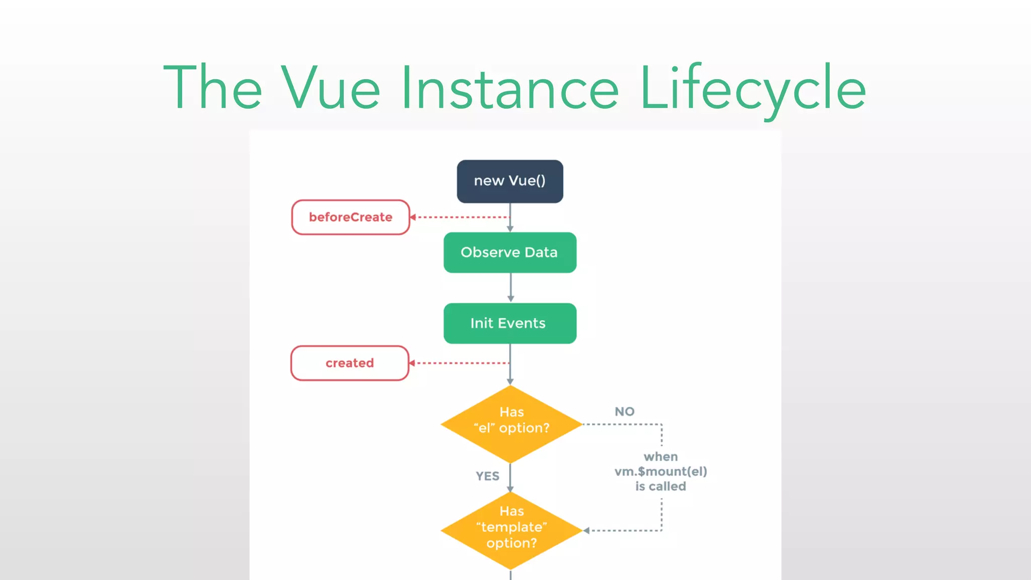 The Vue Instance Lifecycle
 