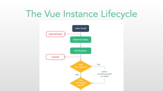 The Vue Instance Lifecycle
 
